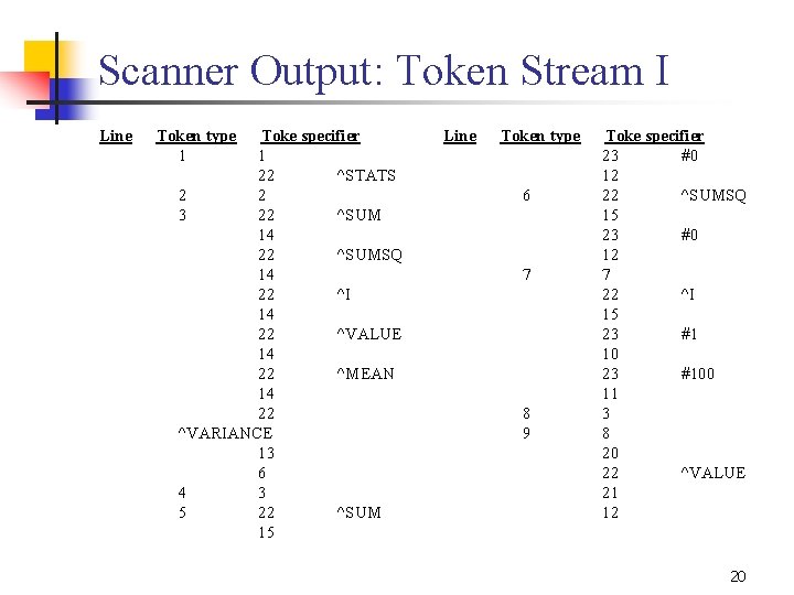 Scanner Output: Token Stream I Line Token type 1 Toke specifier 1 22 ^STATS