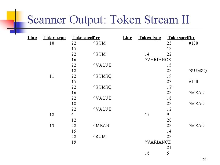 Scanner Output: Token Stream II Line Token type 10 11 12 13 Toke specifier