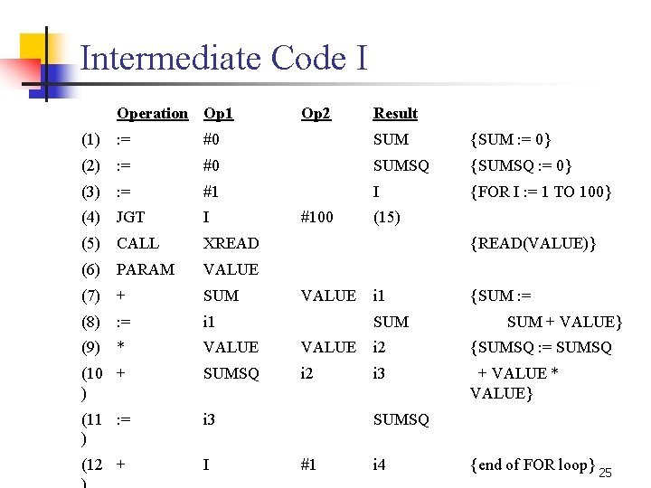 Intermediate Code I Operation Op 1 Op 2 Result (1) : = #0 SUM