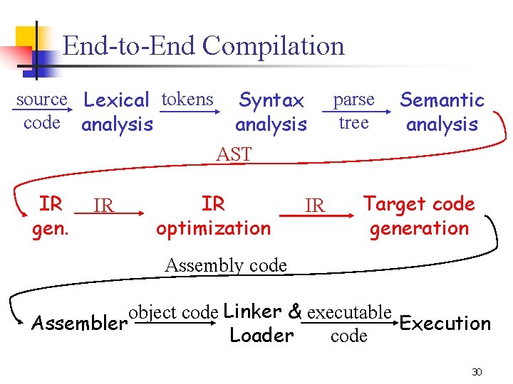 End-to-End Compilation source Lexical tokens code analysis IR gen. IR Syntax analysis AST IR