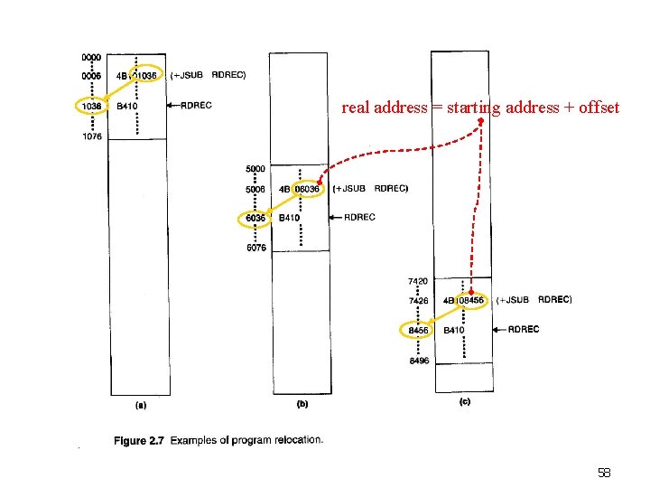 real address = starting address + offset 58 