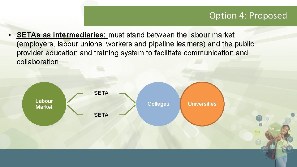 Option 4: Proposed • SETAs as intermediaries: must stand between the labour market (employers,