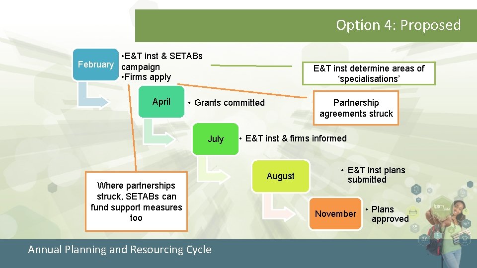 Option 4: Proposed • E&T inst & SETABs February campaign • Firms apply April