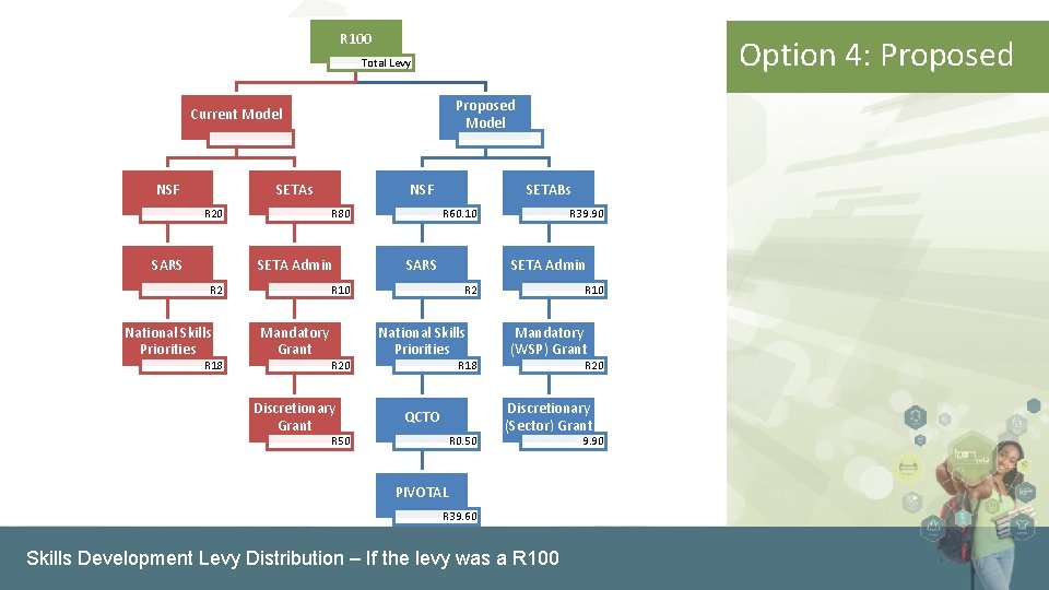 R 100 Option 4: Proposed Total Levy Proposed Model Current Model NSF SETAs R