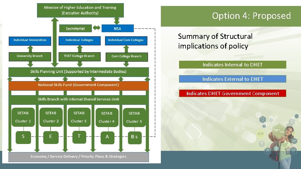 Option 4: Proposed Summary of Structural implications of policy Indicates Internal to DHET Indicates