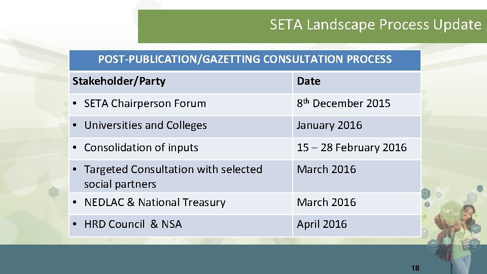 SETA Landscape Process Update POST-PUBLICATION/GAZETTING CONSULTATION PROCESS Stakeholder/Party Date • SETA Chairperson Forum 8