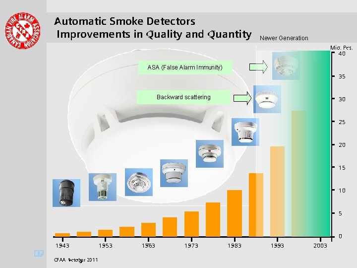 . . . . Automatic Smoke Detectors Improvements in Quality and Quantity Newer Generation