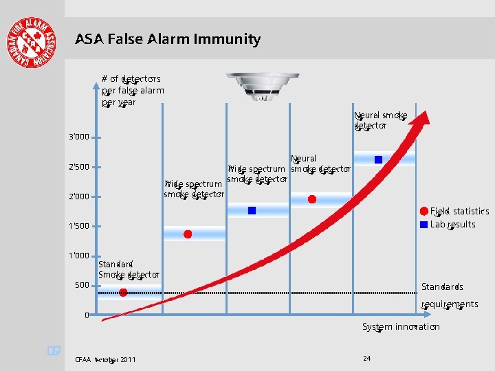 . . . . ASA False Alarm Immunity # of detectors per false alarm