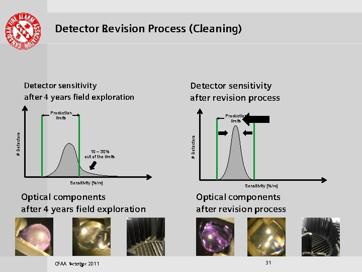 . . . . Detector Revision Process (Cleaning) Detector sensitivity after 4 years field