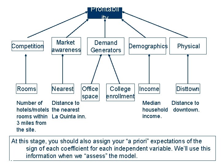 Profitabil ity Competition Rooms Market awareness Nearest Demand Generators Office space Distance to Number