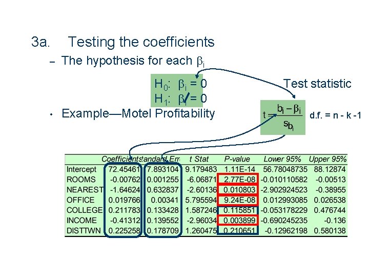 3 a. 22 Testing the coefficients – The hypothesis for each bi • H