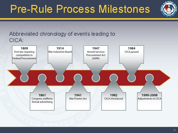 Pre-Rule Process Milestones Abbreviated chronology of events leading to CICA: 31 