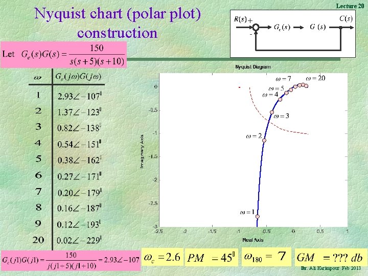 Nyquist chart (polar plot) construction Lecture 20 + - 13 Dr. Ali Karimpour Feb