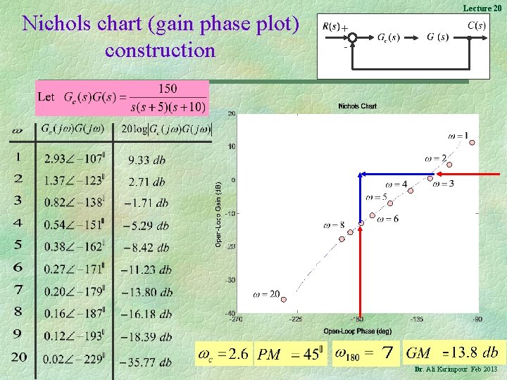 Nichols chart (gain phase plot) construction Lecture 20 + - 14 Dr. Ali Karimpour
