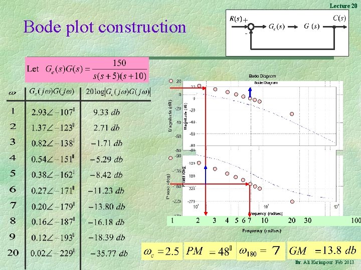 Lecture 20 Bode plot construction + - 15 Dr. Ali Karimpour Feb 2013 