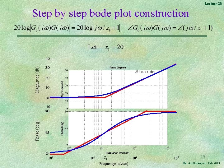 Lecture 20 Phase (deg) Magnitude (db) Step by step bode plot construction 20 db