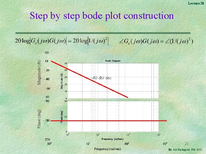 Lecture 20 Phase (deg) Magnitude (db) Step by step bode plot construction -40 db/