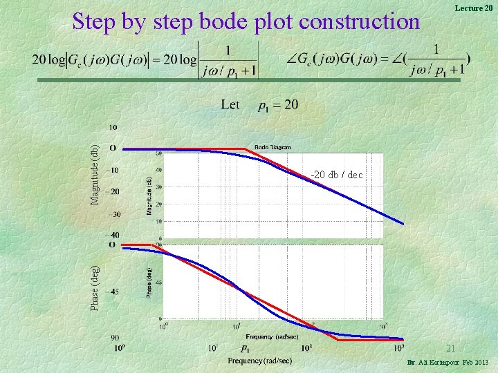 Phase (deg) Magnitude (db) Step by step bode plot construction Lecture 20 -20 db