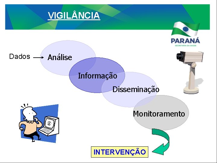 VIGIL NCIA Dados Análise Informação Disseminação Monitoramento INTERVENÇÃO 