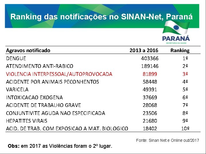 Ranking das notificações no SINAN-Net, Paraná Agravos notificado 2013 a 2016 DENGUE 403366 ATENDIMENTO