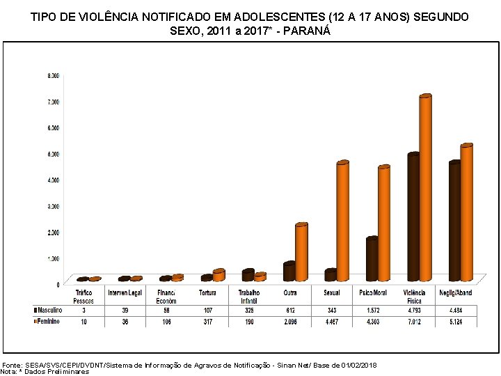 TIPO DE VIOLÊNCIA NOTIFICADO EM ADOLESCENTES (12 A 17 ANOS) SEGUNDO SEXO, 2011 a