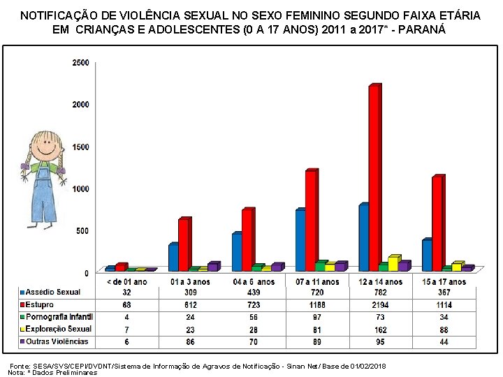 NOTIFICAÇÃO DE VIOLÊNCIA SEXUAL NO SEXO FEMININO SEGUNDO FAIXA ETÁRIA EM CRIANÇAS E ADOLESCENTES