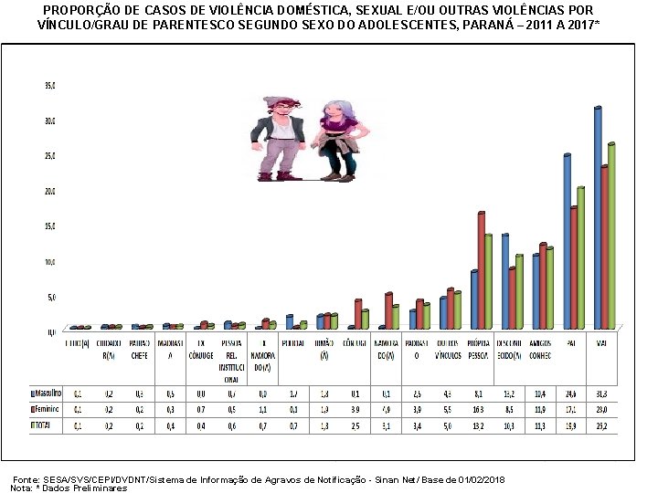 PROPORÇÃO DE CASOS DE VIOLÊNCIA DOMÉSTICA, SEXUAL E/OU OUTRAS VIOLÊNCIAS POR VÍNCULO/GRAU DE PARENTESCO