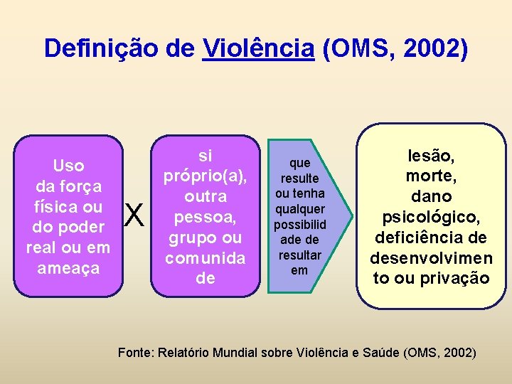 Definição de Violência (OMS, 2002) Uso da força física ou do poder real ou
