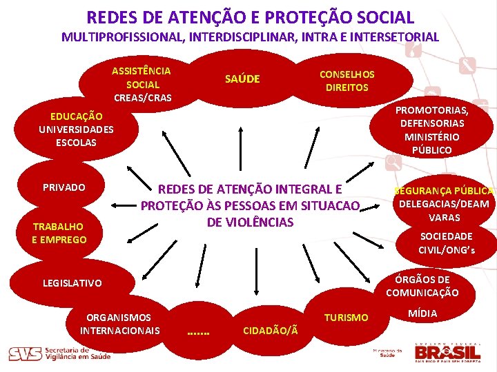 REDES DE ATENÇÃO E PROTEÇÃO SOCIAL MULTIPROFISSIONAL, INTERDISCIPLINAR, INTRA E INTERSETORIAL ASSISTÊNCIA SOCIAL Capacitação