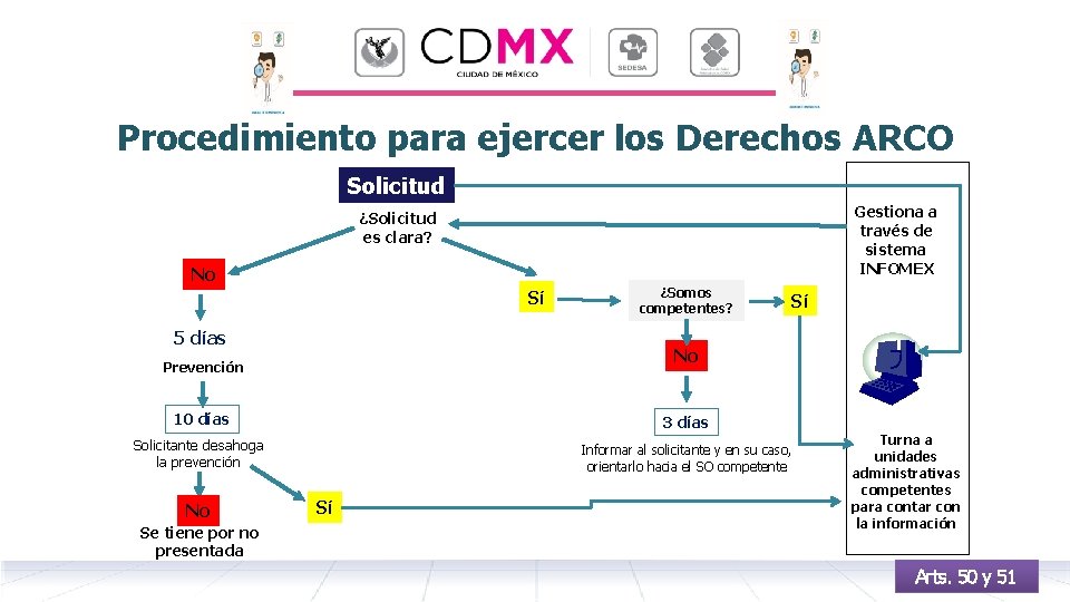 Procedimiento para ejercer los Derechos ARCO Solicitud Gestiona a través de sistema INFOMEX ¿Solicitud