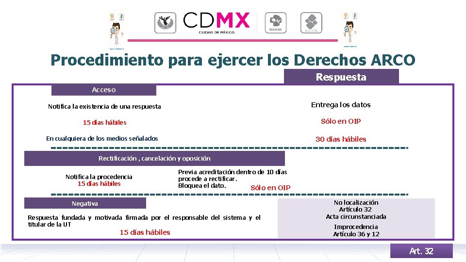 Procedimiento para ejercer los Derechos ARCO Respuesta Acceso Notifica la existencia de una respuesta