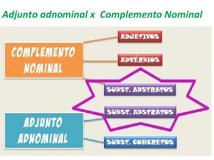 Adjunto adnominal x Complemento Nominal 