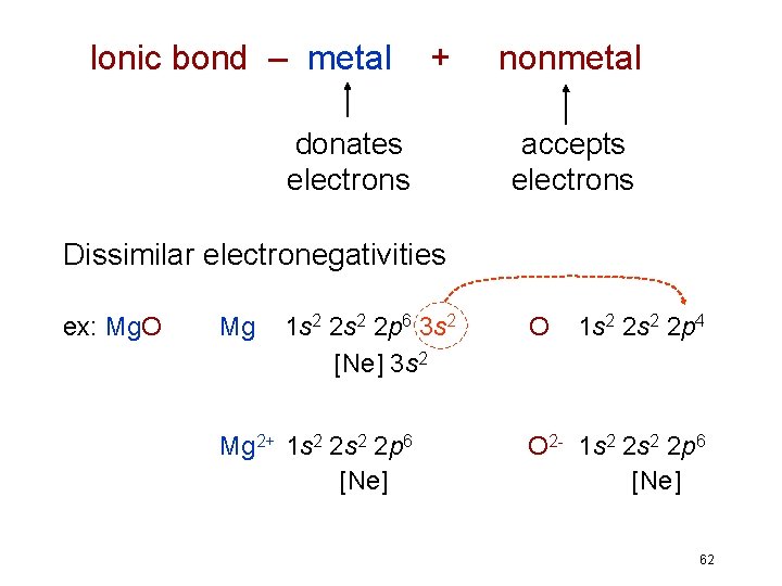 Ionic bond – metal + nonmetal donates accepts electrons Dissimilar electronegativities ex: Mg. O