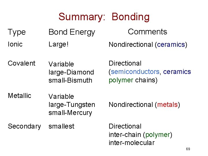 Summary: Bonding Comments Type Bond Energy Ionic Large! Nondirectional (ceramics) Covalent Variable large-Diamond small-Bismuth