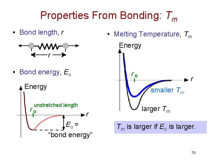 Properties From Bonding: Tm • Bond length, r • Melting Temperature, Tm Energy r