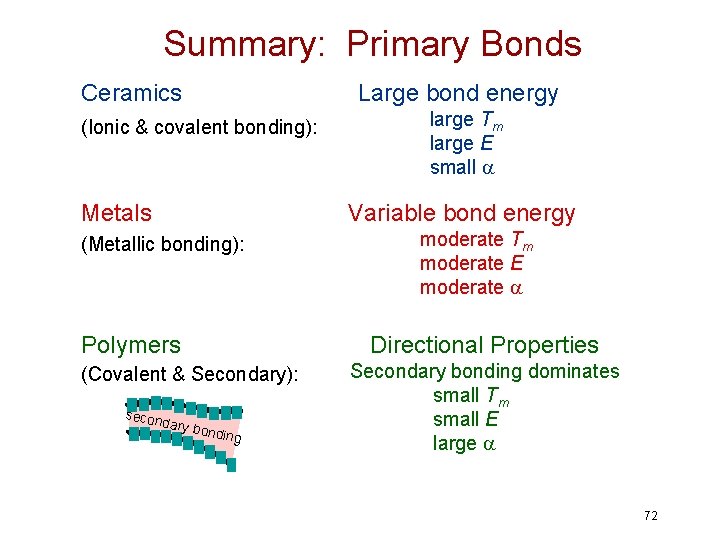 Summary: Primary Bonds Ceramics Large bond energy (Ionic & covalent bonding): Metals large Tm