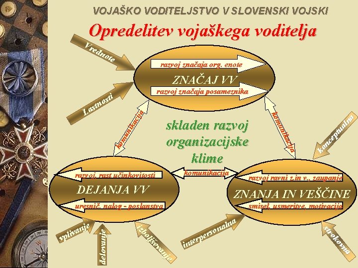 VOJAŠKO VODITELJSTVO V SLOVENSKI VOJSKI Opredelitev vojaškega voditelja Vre dno te razvoj značaja org.