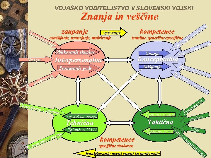 VOJAŠKO VODITELJSTVO V SLOVENSKI VOJSKI Znanja in veščine zaupanje Ko vplivanje mu nic osmišljanje,