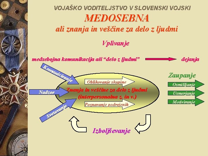 VOJAŠKO VODITELJSTVO V SLOVENSKI VOJSKI MEDOSEBNA ali znanja in veščine za delo z ljudmi