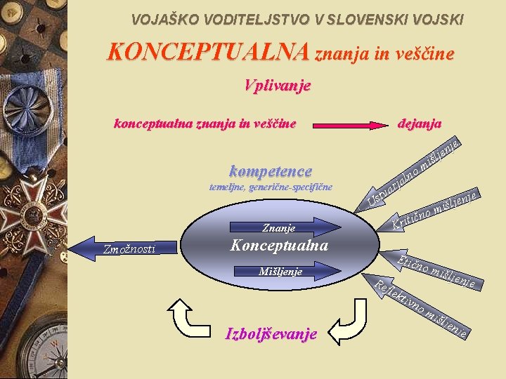 VOJAŠKO VODITELJSTVO V SLOVENSKI VOJSKI KONCEPTUALNA znanja in veščine Vplivanje konceptualna znanja in veščine