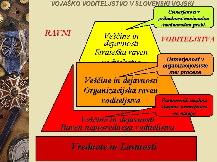 VOJAŠKO VODITELJSTVO V SLOVENSKI VOJSKI Usmerjenost v prihodnost/nacionalna /mednarodna probl. RAVNI Veščine in dejavnosti