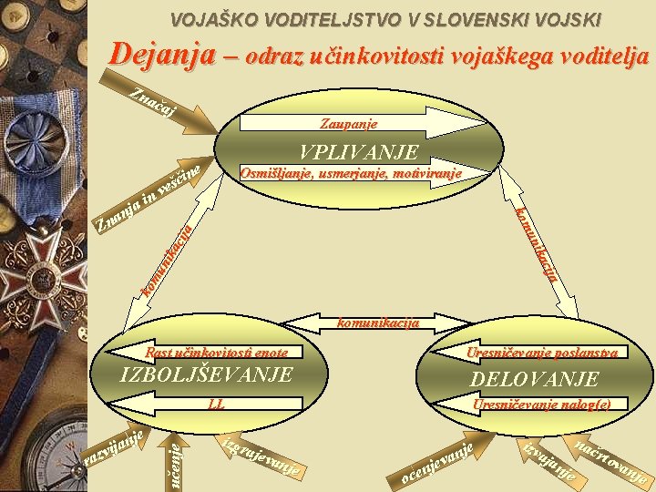 VOJAŠKO VODITELJSTVO V SLOVENSKI VOJSKI Dejanja – odraz učinkovitosti vojaškega voditelja Zn ača j