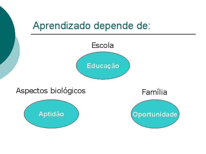 Aprendizado depende de: Escola Educação Aspectos biológicos Família Aptidão Oportunidade 