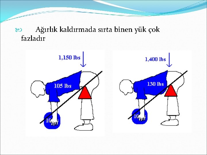  Ağırlık kaldırmada sırta binen yük çok fazladır 