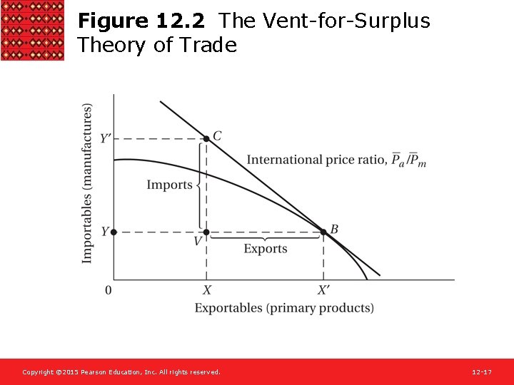 Figure 12. 2 The Vent-for-Surplus Theory of Trade Copyright © 2015 Pearson Education, Inc.