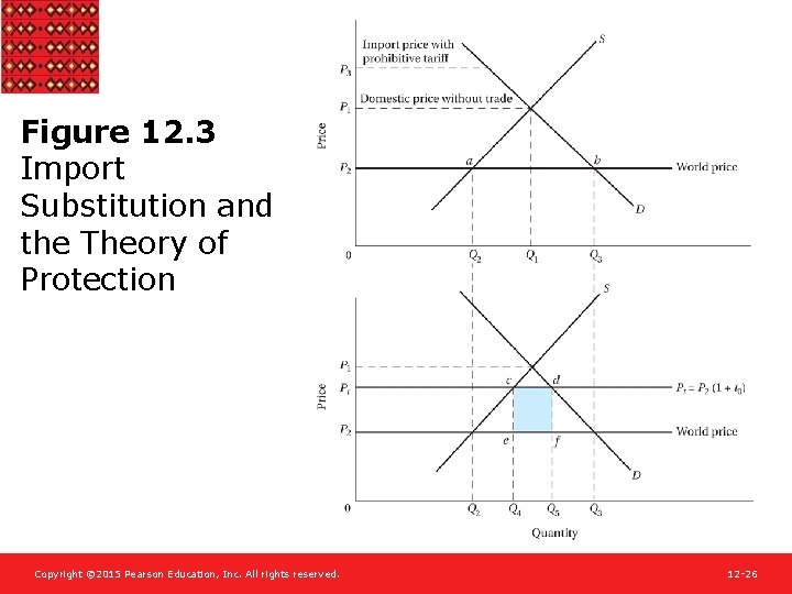 Figure 12. 3 Import Substitution and the Theory of Protection Copyright © 2015 Pearson