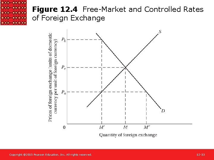 Figure 12. 4 Free-Market and Controlled Rates of Foreign Exchange Copyright © 2015 Pearson