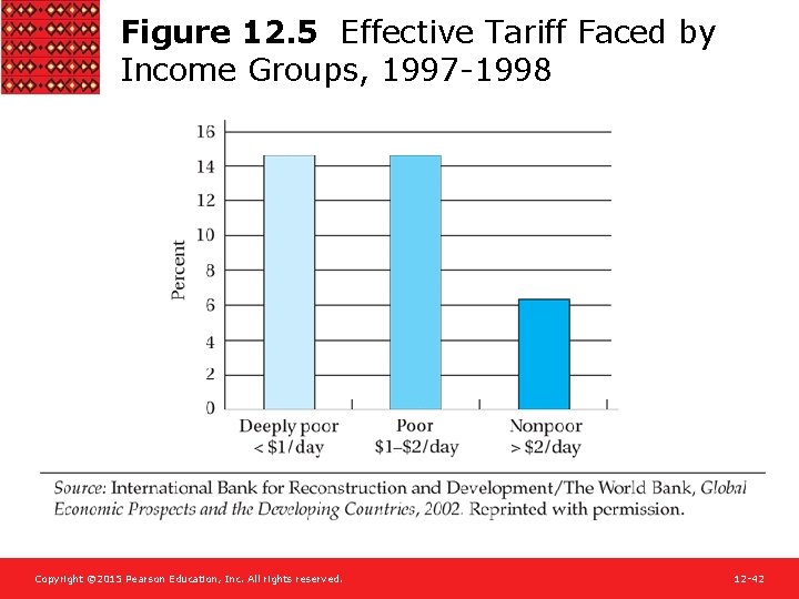 Figure 12. 5 Effective Tariff Faced by Income Groups, 1997 -1998 Copyright © 2015