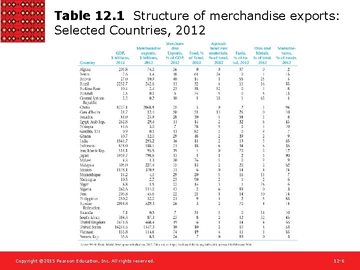 Table 12. 1 Structure of merchandise exports: Selected Countries, 2012 Copyright © 2015 Pearson