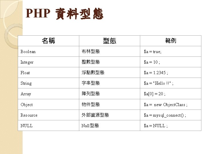 PHP 資料型態 名稱 型態 範例 Boolean 布林型態 $a = true; Integer 整數型態 $a =